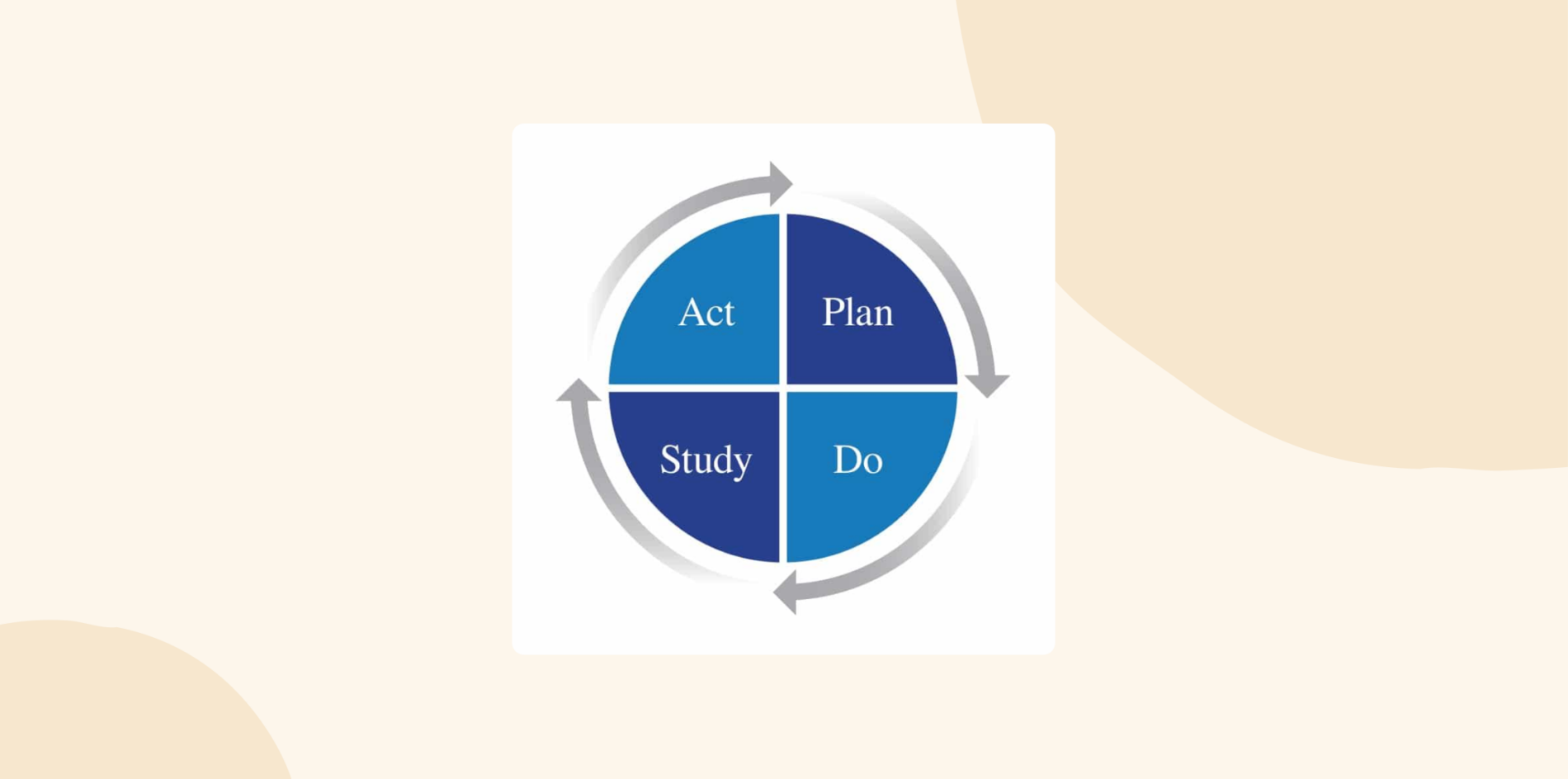 PDCA Cycle (Plan-Do-Check-Act): Circular diagram of the continuous improvement process with four labeled quadrants: Plan, Do, Study, Act.