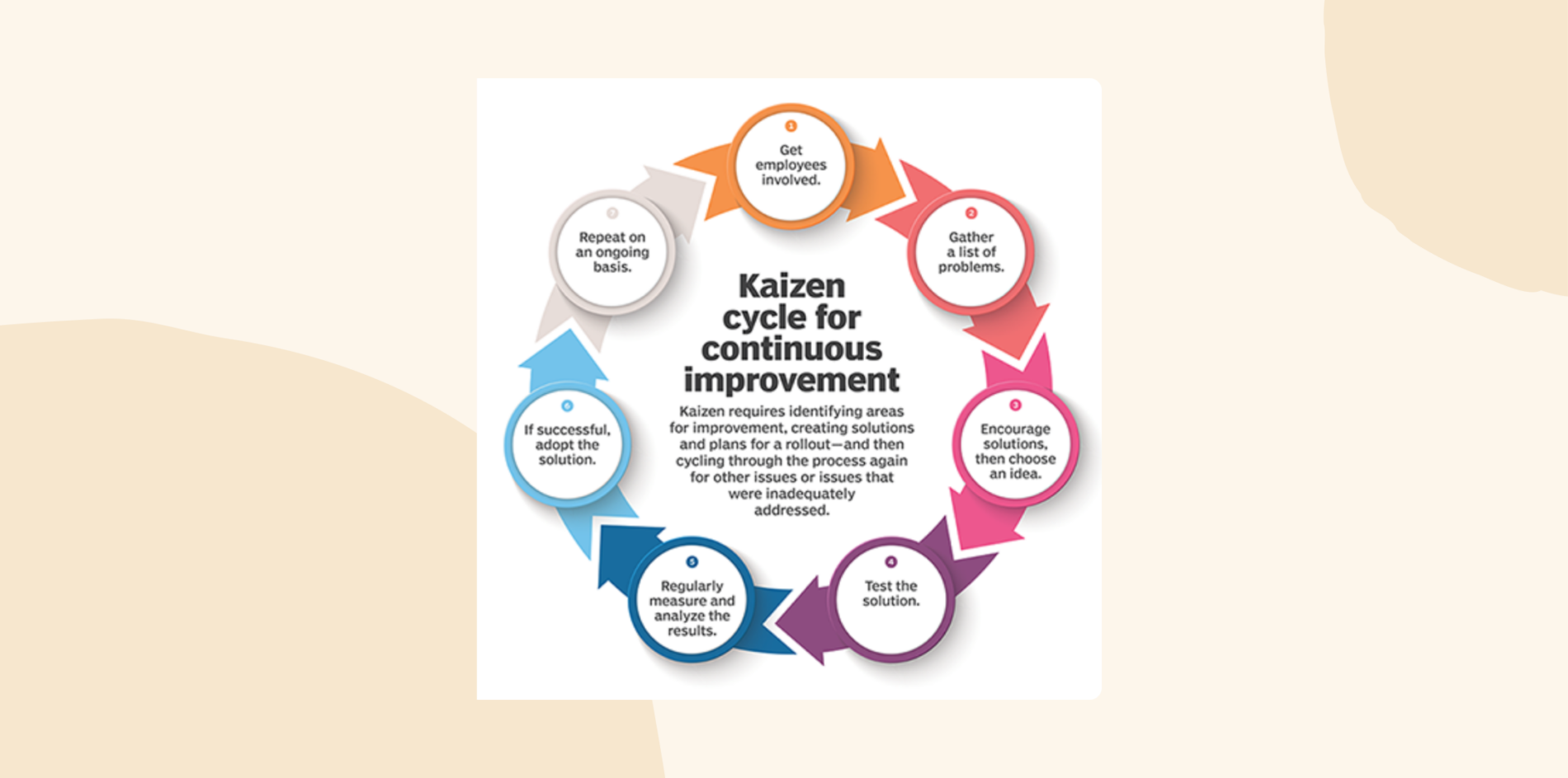 Kaizen Cycle for Continuous Improvement: Circular diagram showing the Kaizen process, including steps like getting employees involved, gathering problems, testing solutions, and repeating the cycle.