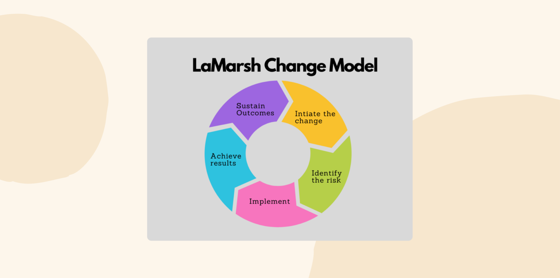 LaMarsh Change Model: Circular flowchart with five stages: Initiate the change, Identify the risk, Implement, Achieve results, and Sustain outcomes.