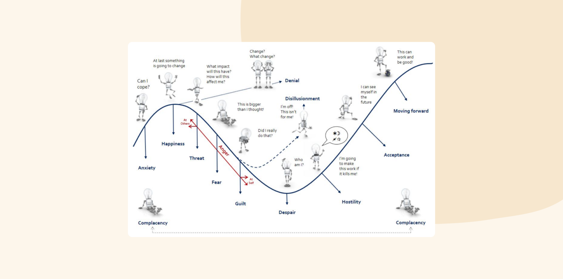 Change Curve with Emotions and Reactions: Wavy diagram illustrating emotional stages during change, such as anxiety, happiness, fear, anger, guilt, acceptance, and moving forward, with cartoon figures and thought bubbles.