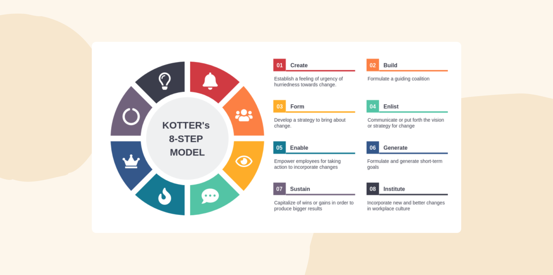Kotter’s 8-Step Model: Diagram showing the eight steps of Kotter’s change model, including Create urgency, Build coalition, Form strategy, and more.