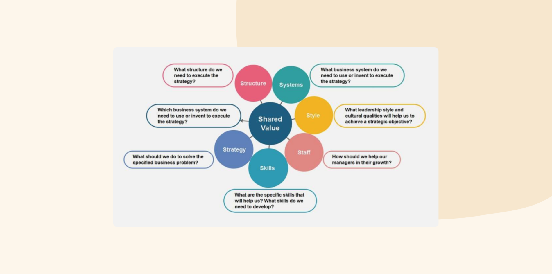 McKinsey 7-S Framework: Colorful diagram of the McKinsey 7-S model showing seven interdependent elements around a core of Shared Values: Structure, Strategy, Systems, Style, Staff, Skills.
