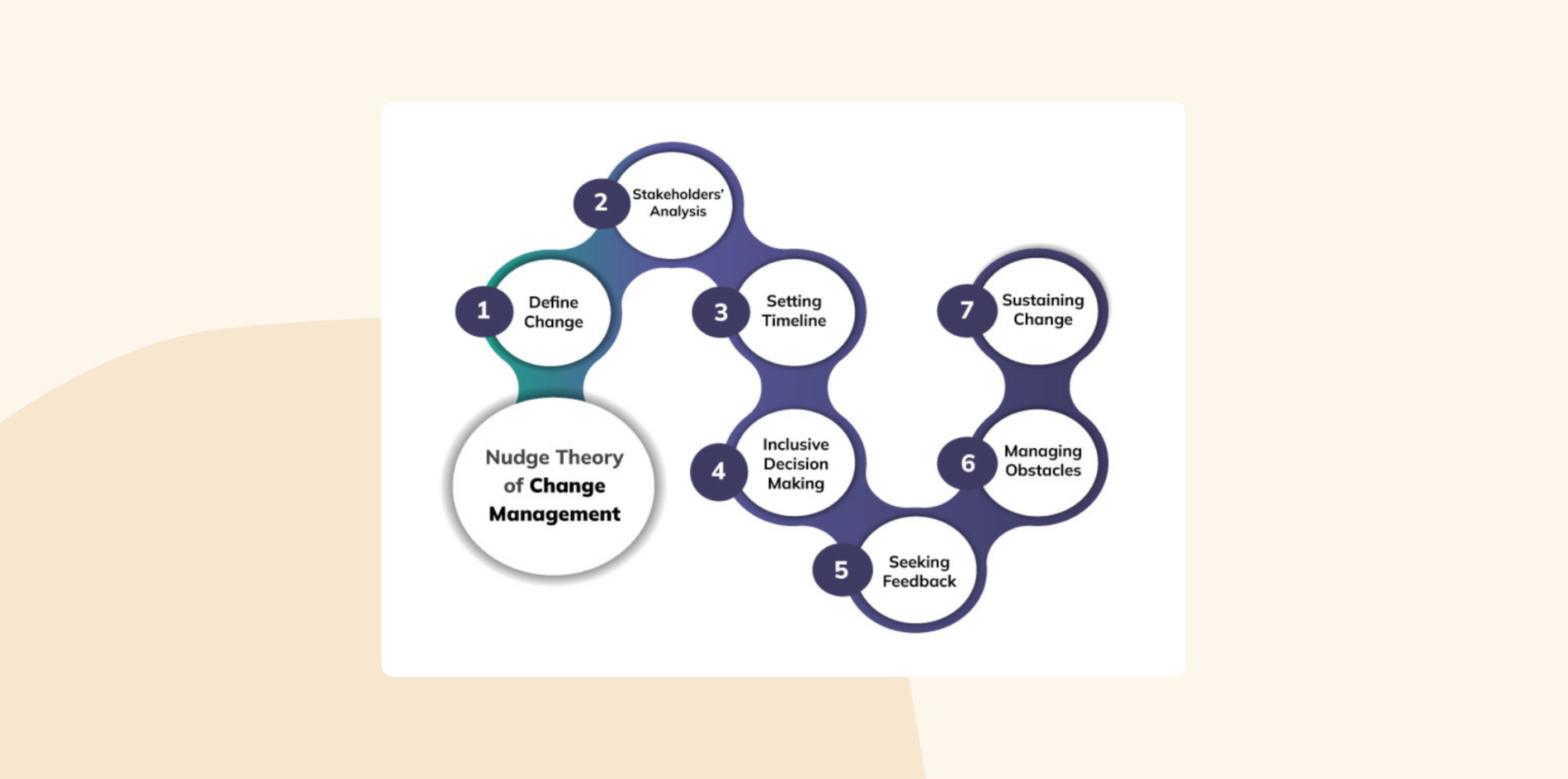 Nudge Theory of Change Management: Flow diagram outlining the steps in Nudge Theory, including Define Change, Stakeholder Analysis, Setting Timeline, and Sustaining Change.