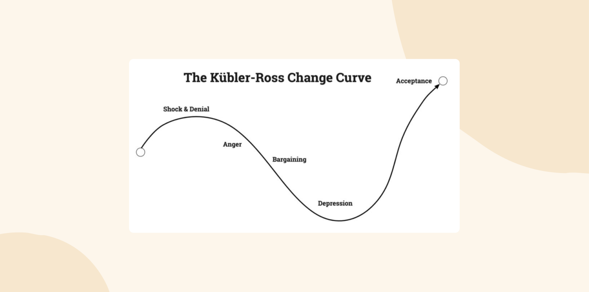 Kübler-Ross Change Curve: Graph showing emotional responses to change over time, with stages: Shock & Denial, Anger, Bargaining, Depression, and Acceptance.