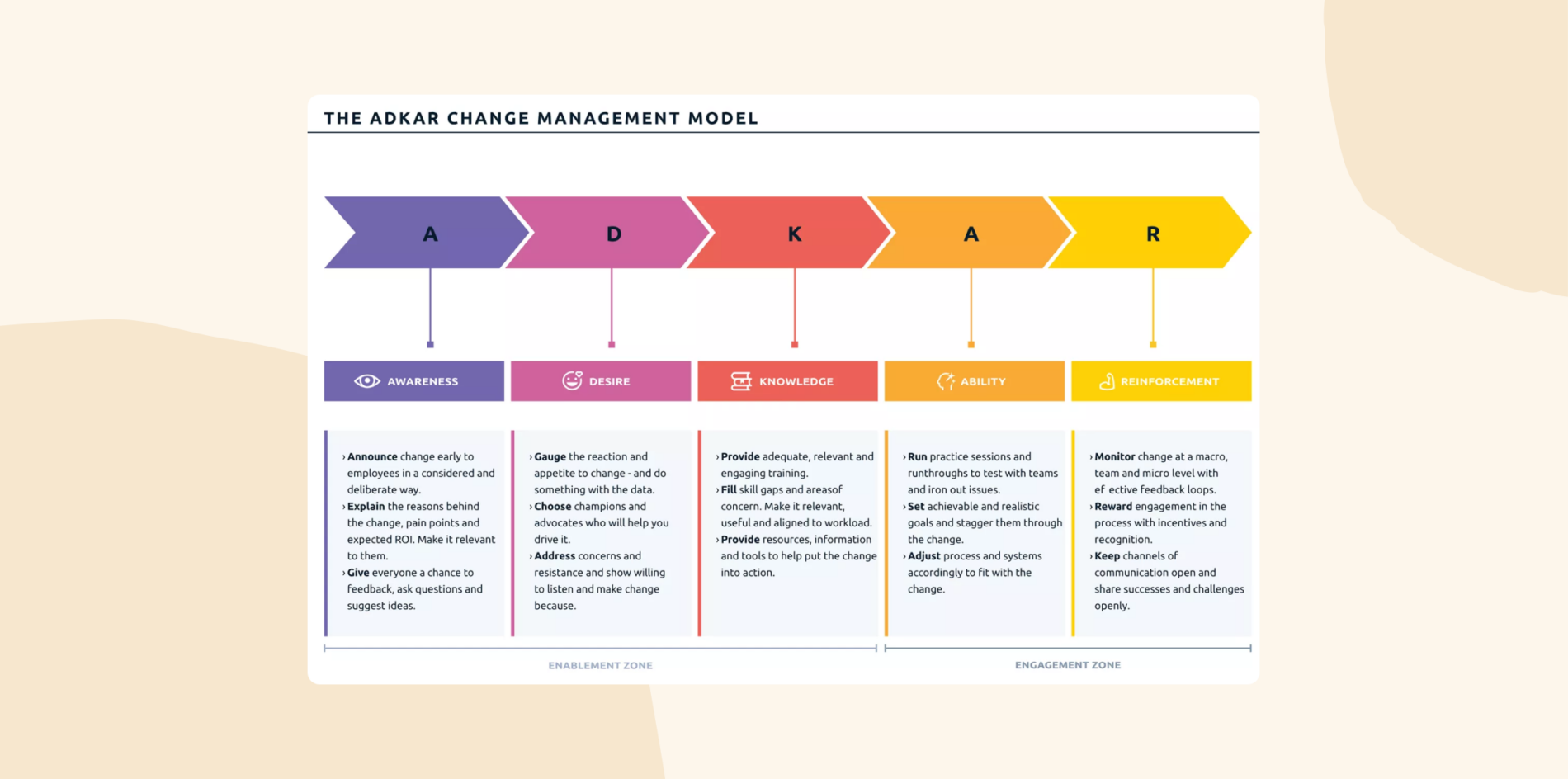 ADKAR Change Management Model: Diagram of the ADKAR model—Awareness, Desire, Knowledge, Ability, Reinforcement—with detailed action steps under each stage.