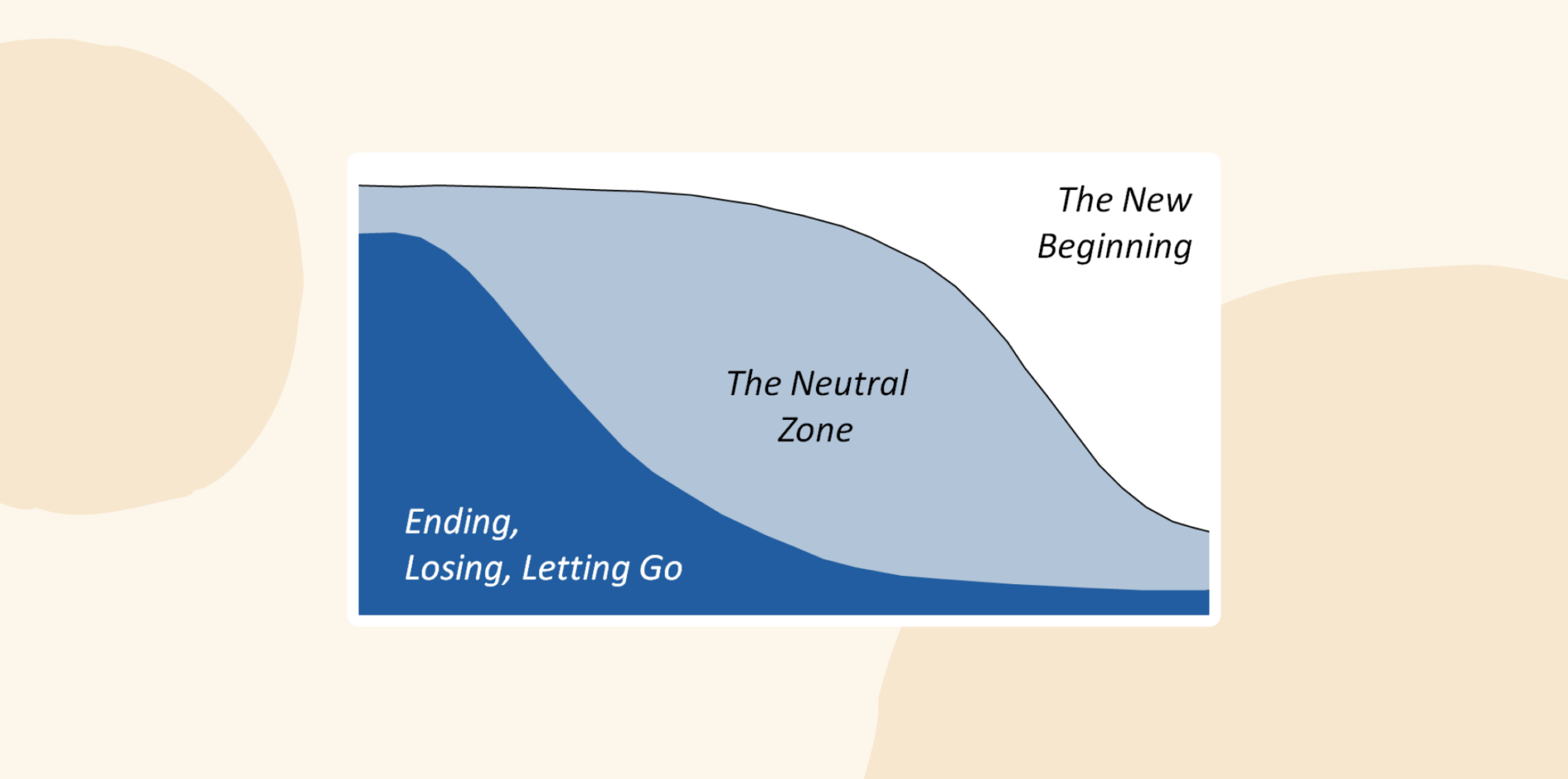 Bridges Transition Model: Chart illustrating the Bridges model with three phases: Ending, Losing, Letting Go; The Neutral Zone; and The New Beginning.