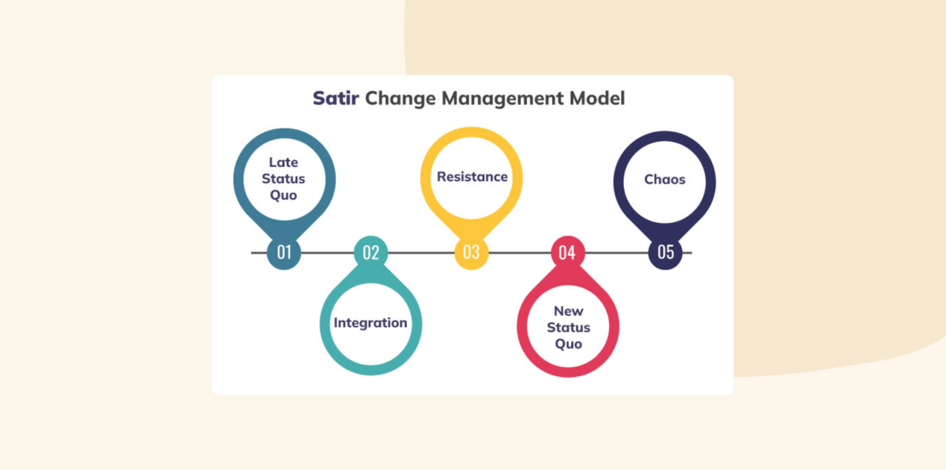 Satir Change Management Model: Timeline of the Satir model stages: Late Status Quo, Integration, Resistance, Chaos, New Status Quo.