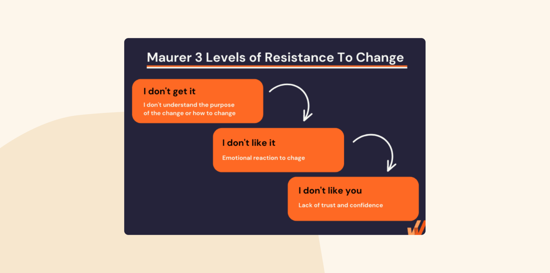 Maurer’s 3 Levels of Resistance to Change: Diagram listing resistance stages: “I don’t get it,” “I don’t like it,” and “I don’t like you,” with explanations for each.