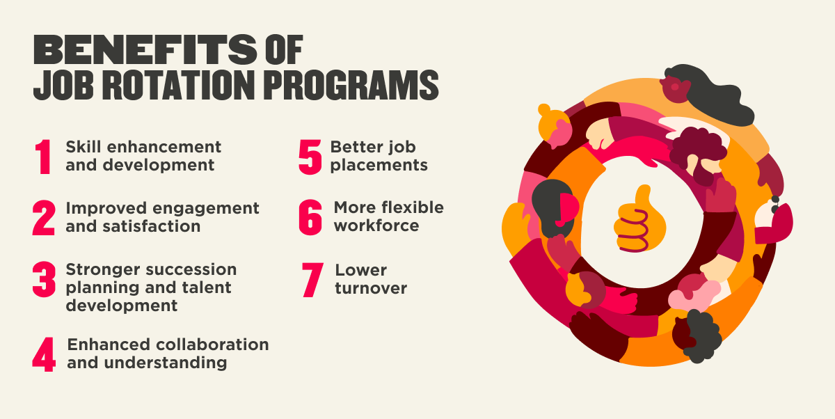 Infographic titled 'Benefits of Job Rotation Programs,' listing benefits: 1. Skill enhancement and development, 2. Improved engagement and satisfaction, 3. Stronger succession planning and talent development, 4. Enhanced collaboration and understanding, 5. Better job placements, 6. More flexible workforce, 7. Lower turnover, with a circular design featuring illustrations of people and a thumbs-up symbol in the center.