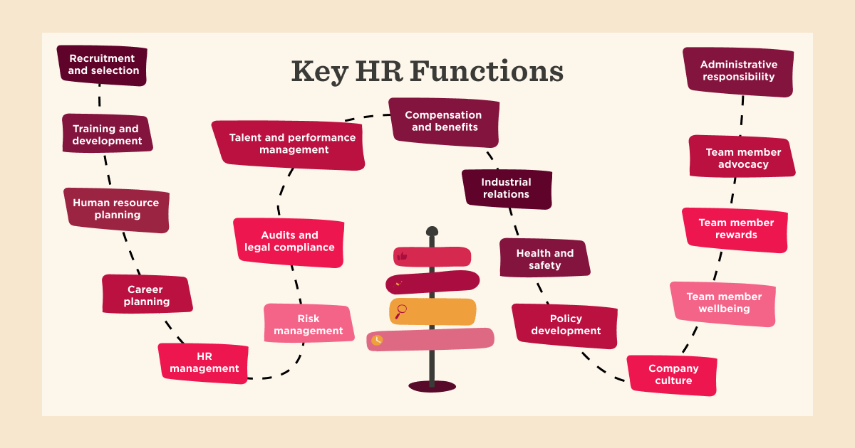 Imagery showing the key HR functions.
