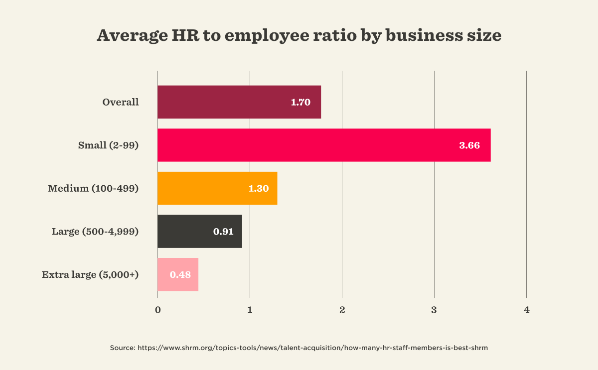What is HR-to-Employee Ratio?