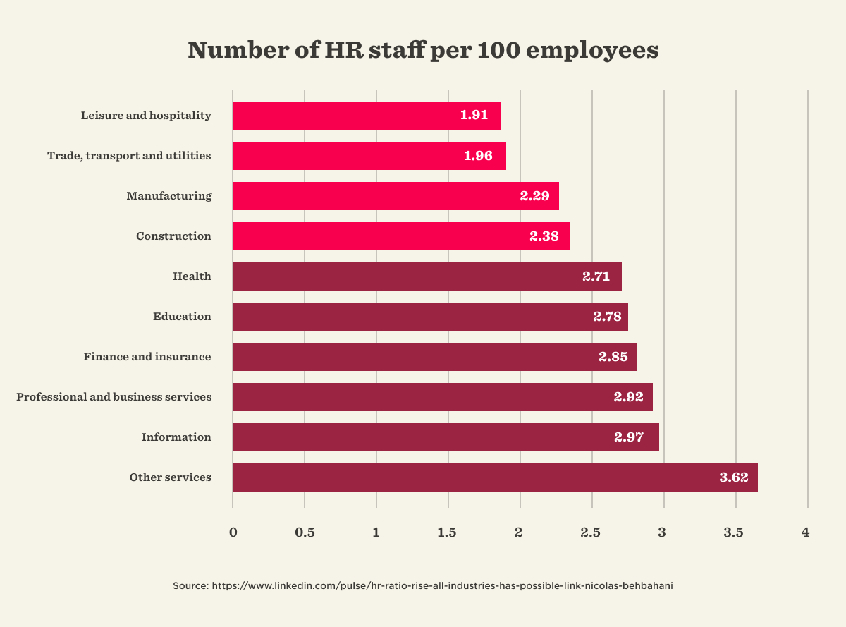 Bar chart showing the number of HR staff per 100 employees by industry. Other services lead with 3.62, followed by Information at 2.97, Professional and business services at 2.92, Finance and insurance at 2.85, Education at 2.78, Health at 2.71, Construction at 2.38, Manufacturing at 2.29, Trade, transport and utilities at 1.96, and Leisure and hospitality at 1.91.