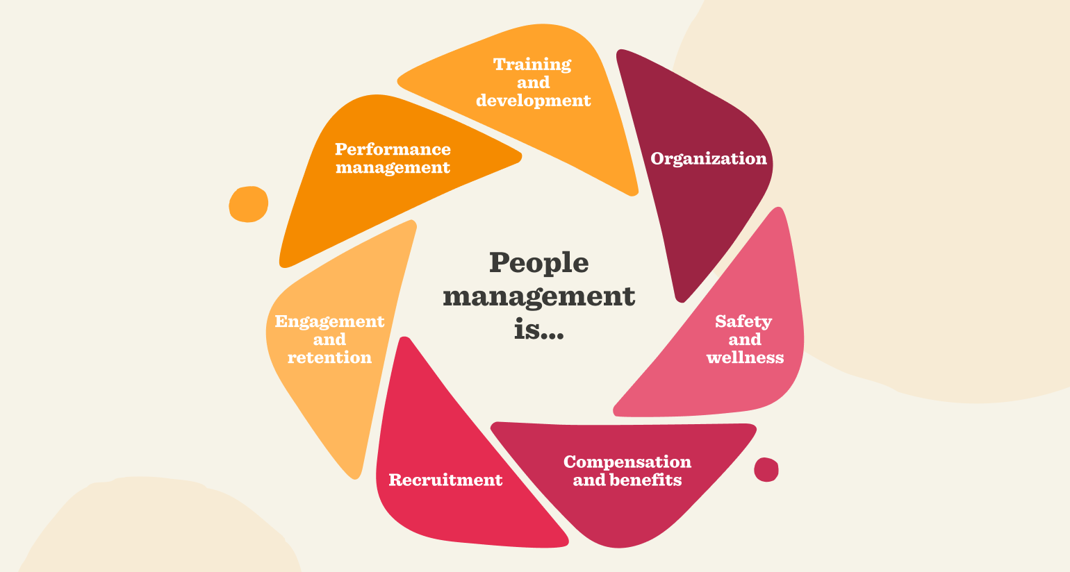 Circular infographic showing key elements of people management, including recruitment, training, performance, and wellness.