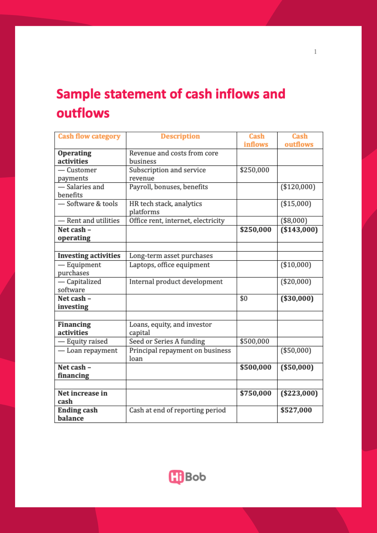 A screenshot of a cash inflow and outflow sample statement.