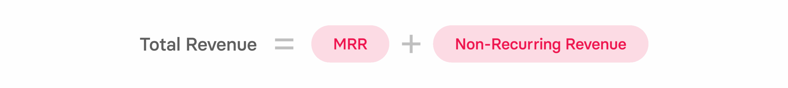 Total revenue formula on a red background, displaying "Total Revenue = MRR + Non-Recurring Revenue" in bold text. TotalRevenue, MRR_nonRecurrence