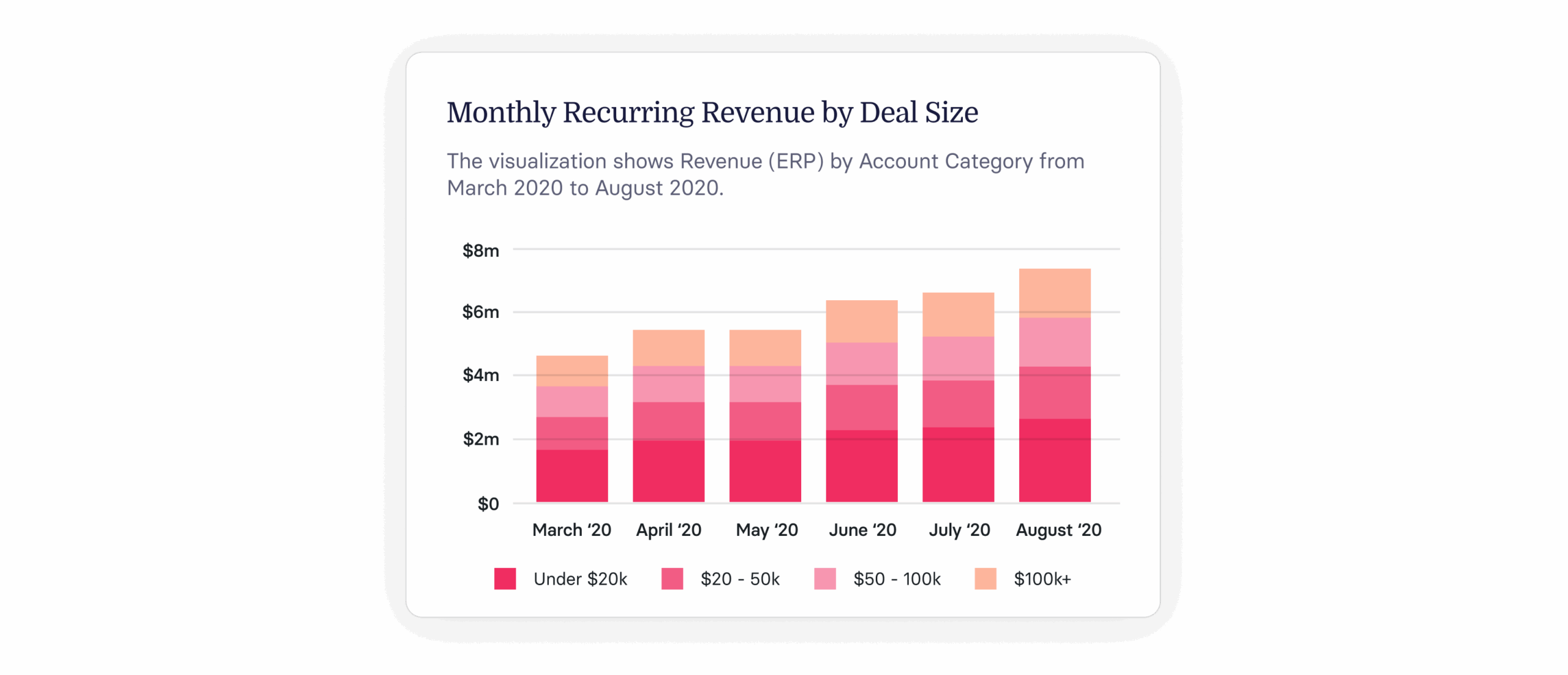 monthly recurring revenue chart showing deal size by month from March to August 2020, ERP revenue visualization in stacked bar format