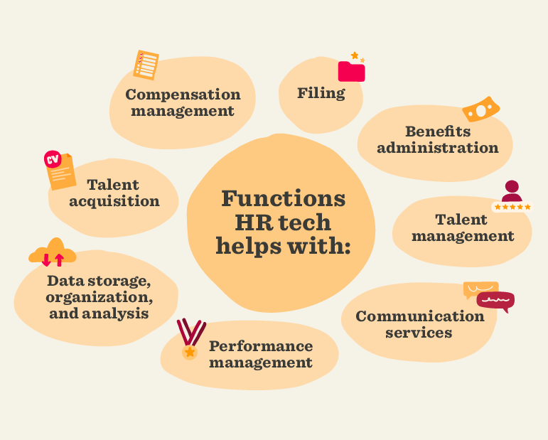 Infographic listing key HR functions supported by tech, including talent acquisition, compensation, benefits, and data analysis.