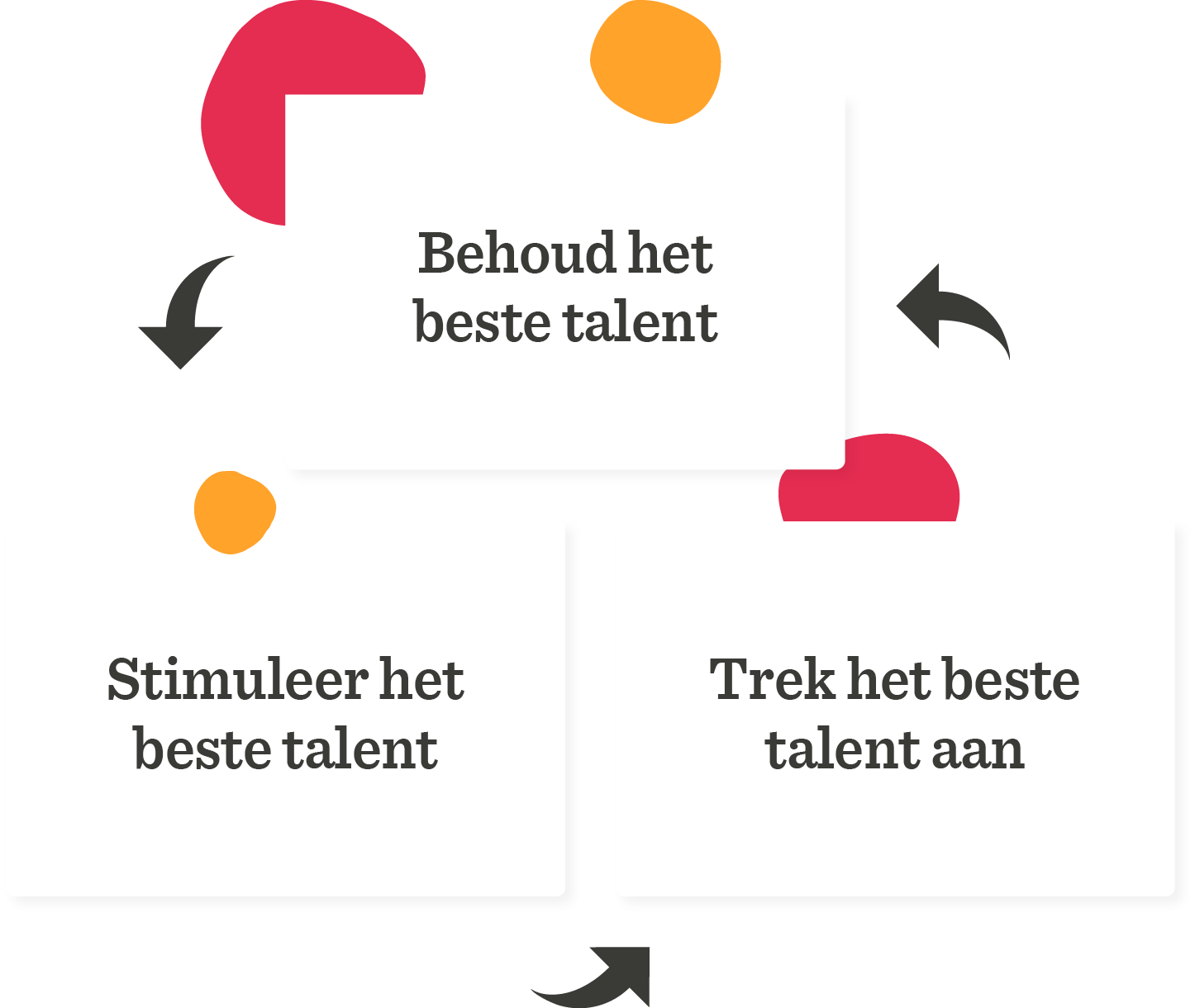 Behoud het beste talent, Stimuleer het beste talent, Trek het beste talent aan