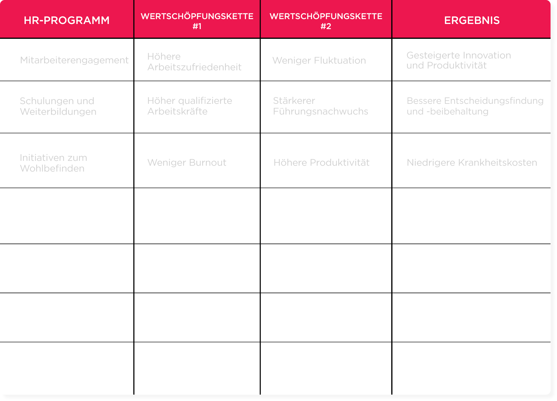 HR program overview table showing employee engagement, training, well-being initiatives, and outcomes like productivity gains. HR-Programm, Wertschöpfungskette, Ergebnis