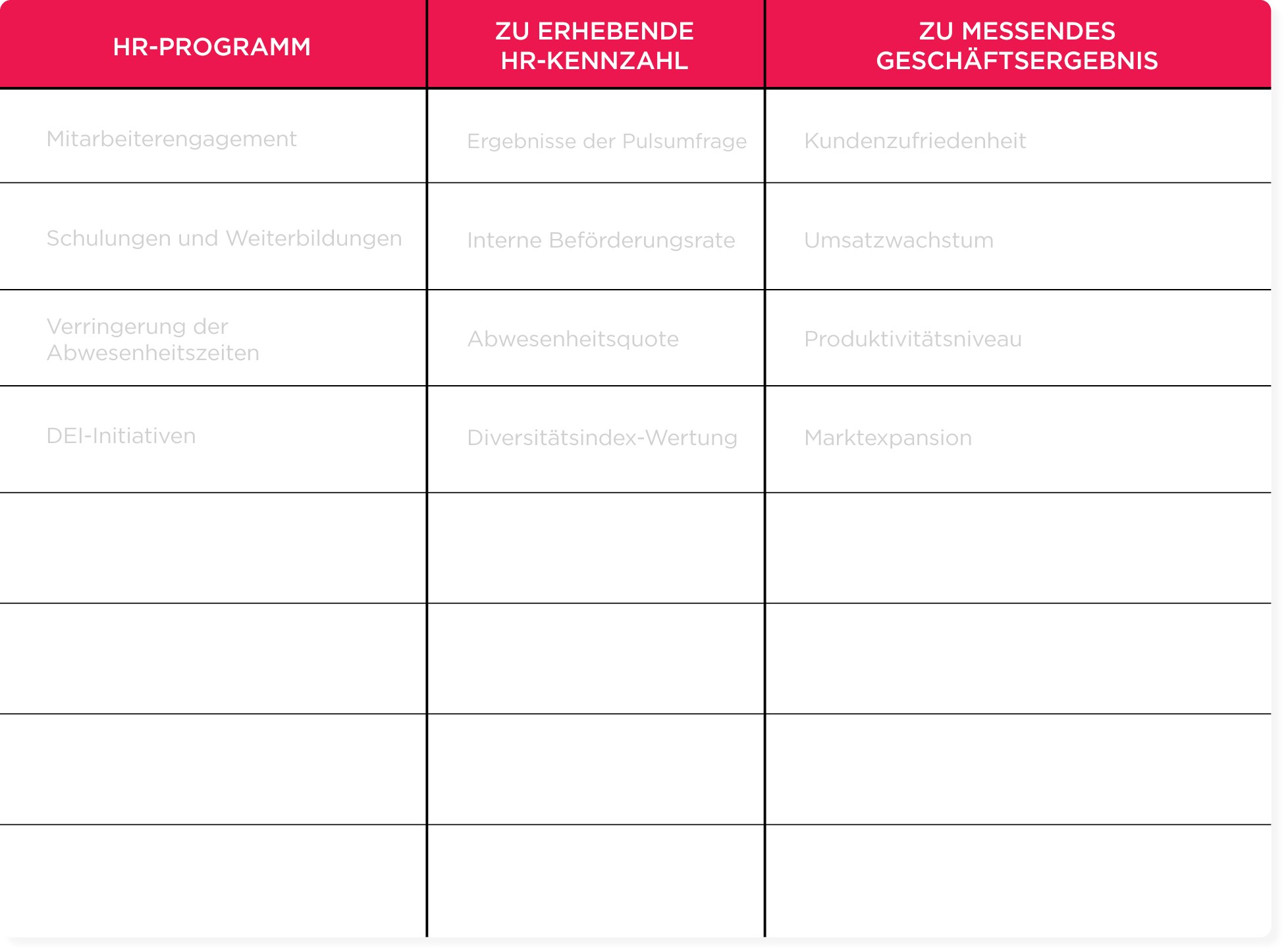 HR program table showing employee engagement, HR metrics, and business outcomes in German. Aids HR analysis and strategy. HR-Programm, HR-Kennzahl, Geschäftsergebnis