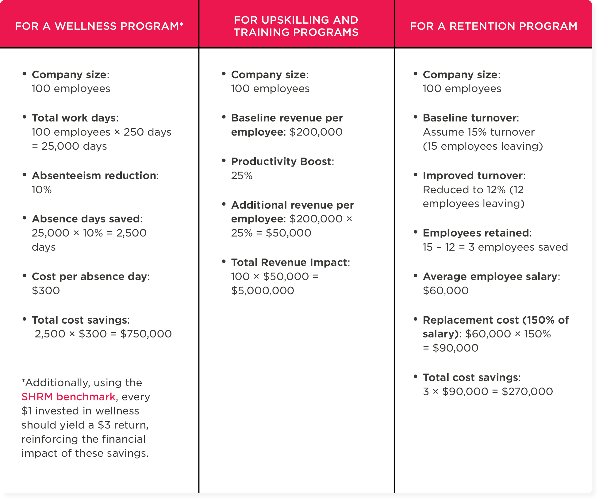 wellness program benefits, upskilling training revenue impact retention program savings