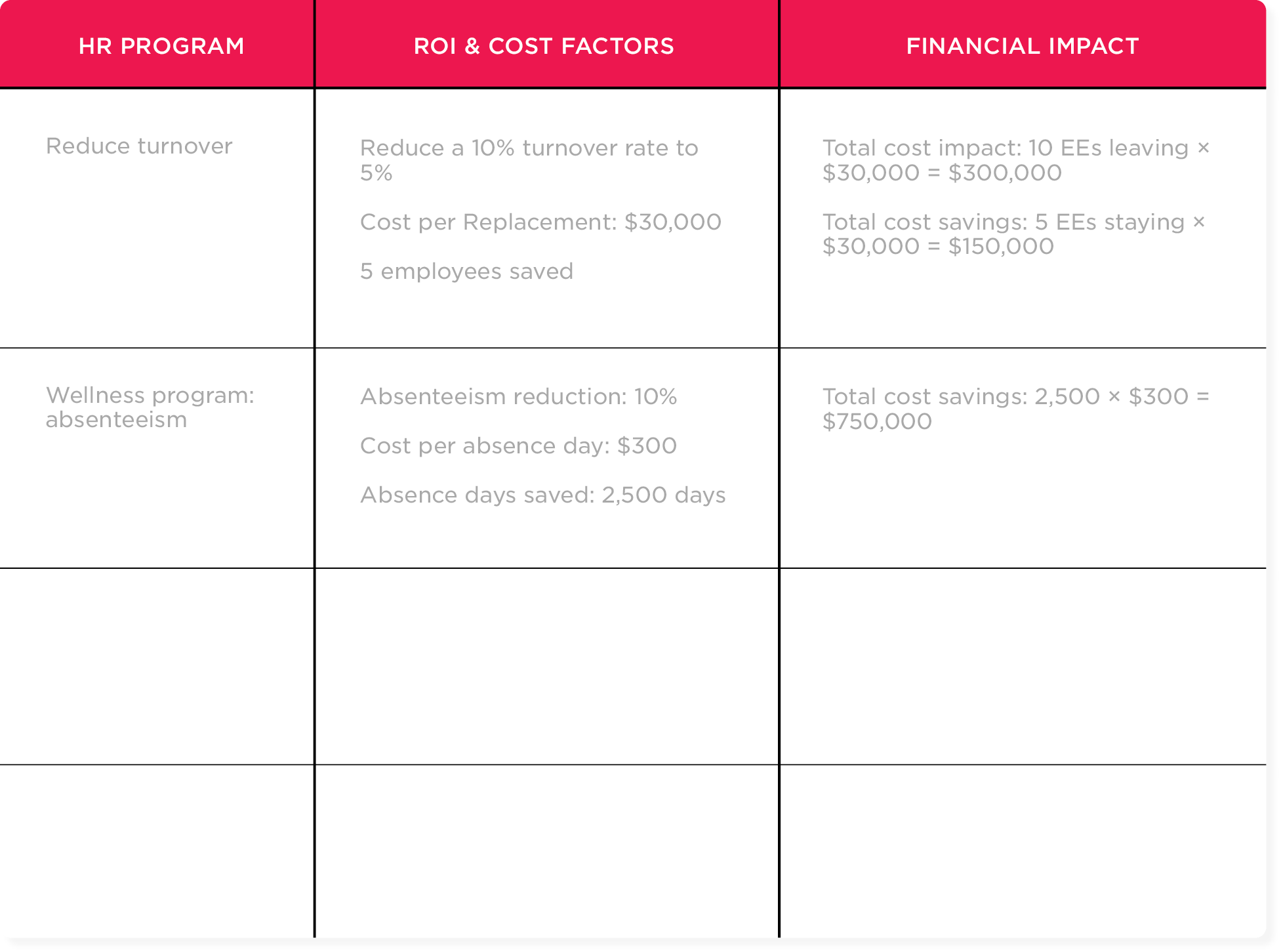 HR program analysis table highlighting turnover reduction and absenteeism impacts, including costs and savings calculations. HR, analysis table
