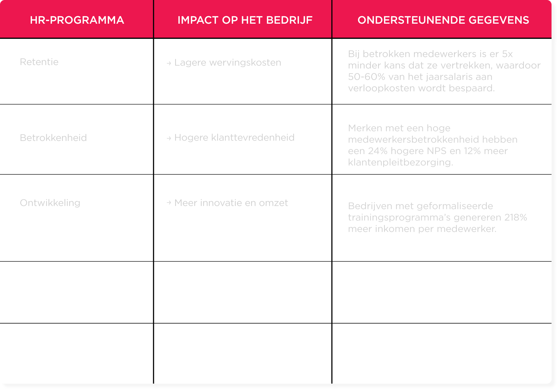 HR-programma impact assessment table highlighting retention, engagement, and development benefits for businesses., HR-programma, impact_op_het_bedrijf
