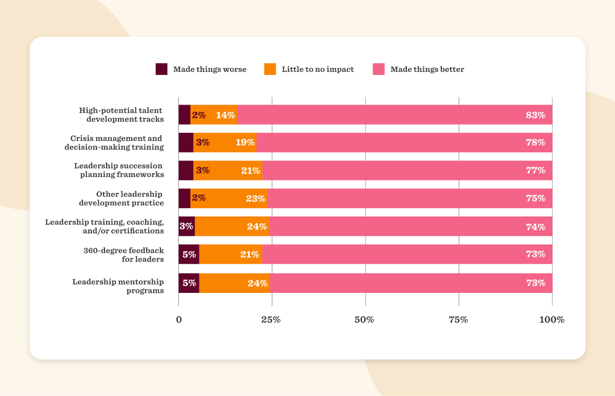 Leadership development impact survey results showcasing effectiveness from various training practices. Graph highlights percentages. leadership-training, survey-results