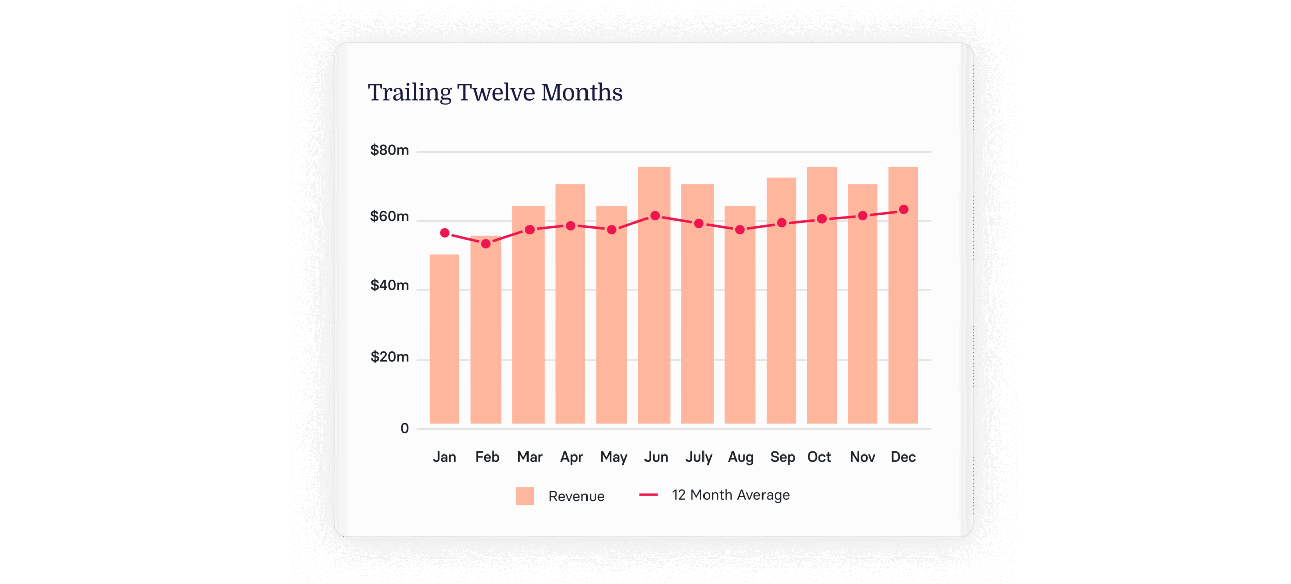 Trailing twelve months revenue chart with monthly bars and a red line indicating the 12-month average performance., TPSchart, Revenueanalysis