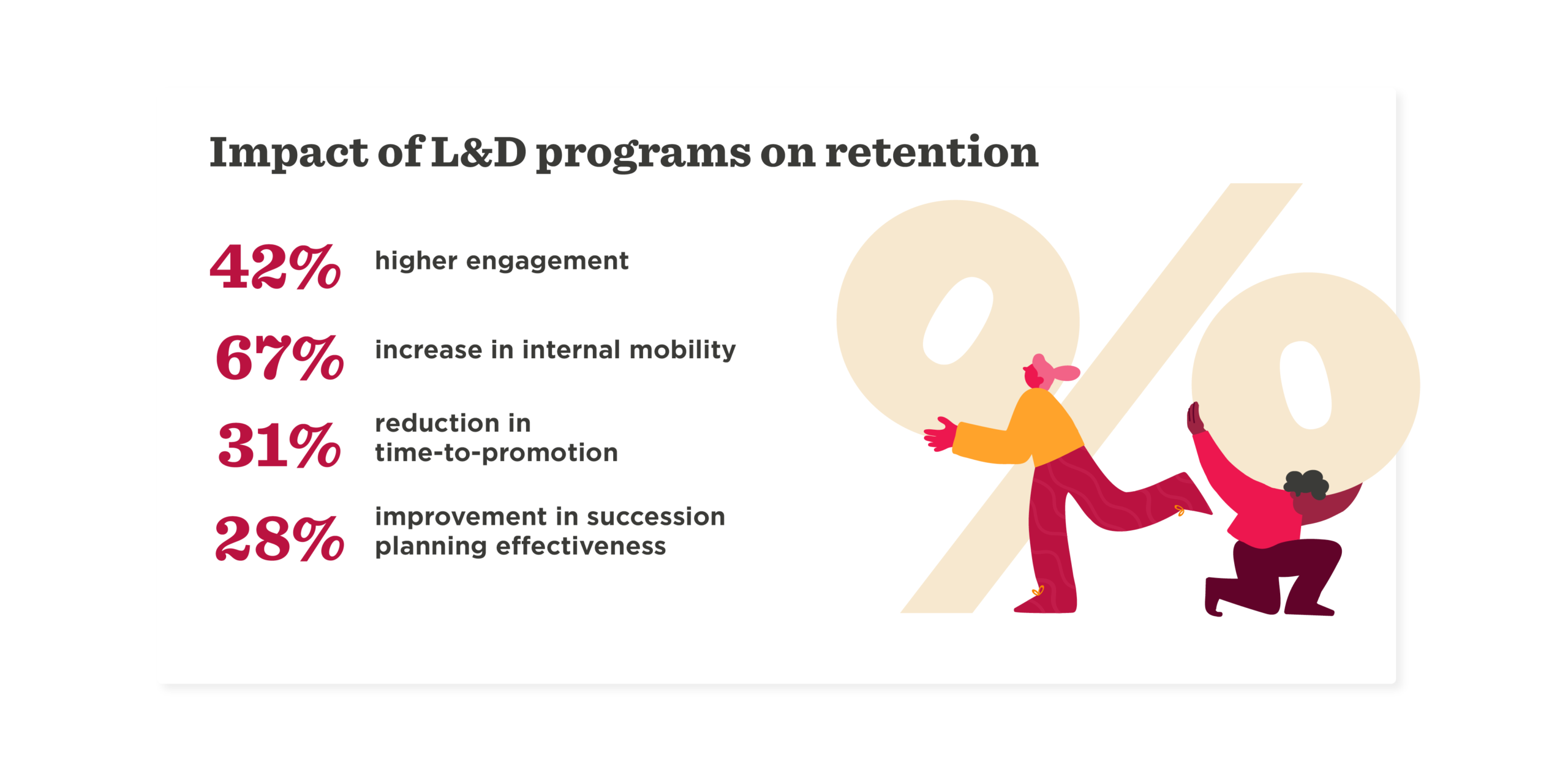 Impact of L&D programs on retention: 42% higher engagement, 67% increase in internal mobility, 31% reduction in time-to-promotion, 28% improvement in succession planning effectiveness. Illustration of two people interacting with a large percentage symbol.