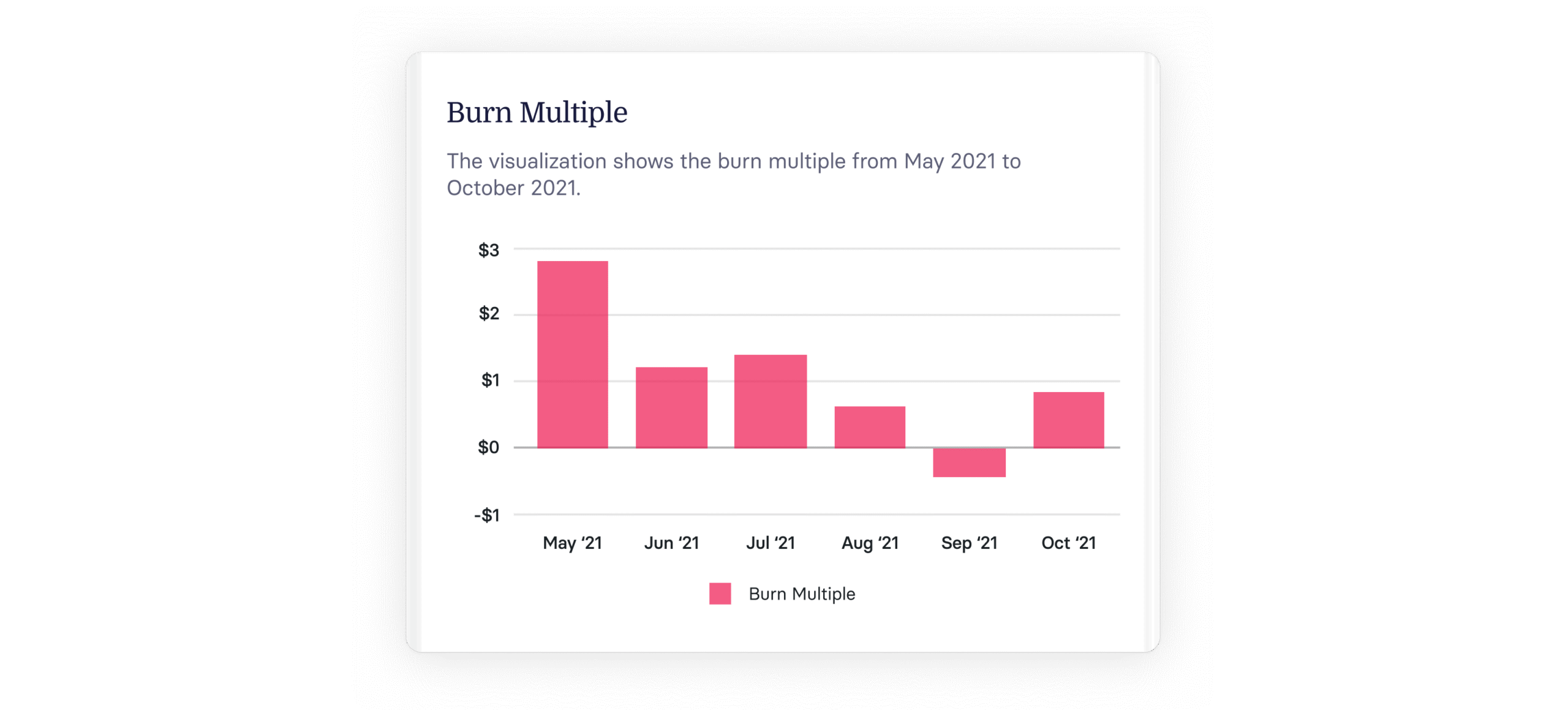 What Is Burn Multiple & How Do You Calculate It?