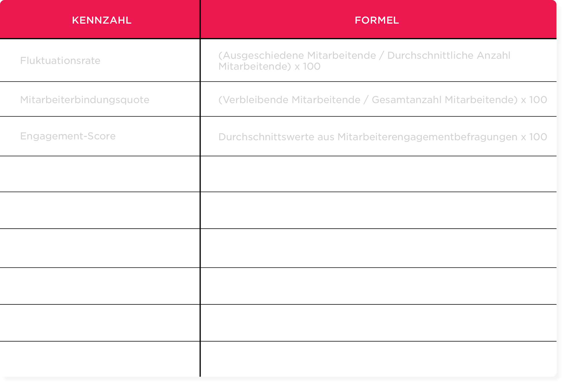 Kennzahl und Formel Tabelle für Mitarbeitermetriken, einschließlich Fluktuationsrate und Engagement-Score. Übersichtliche Darstellung. kennzahl, formel