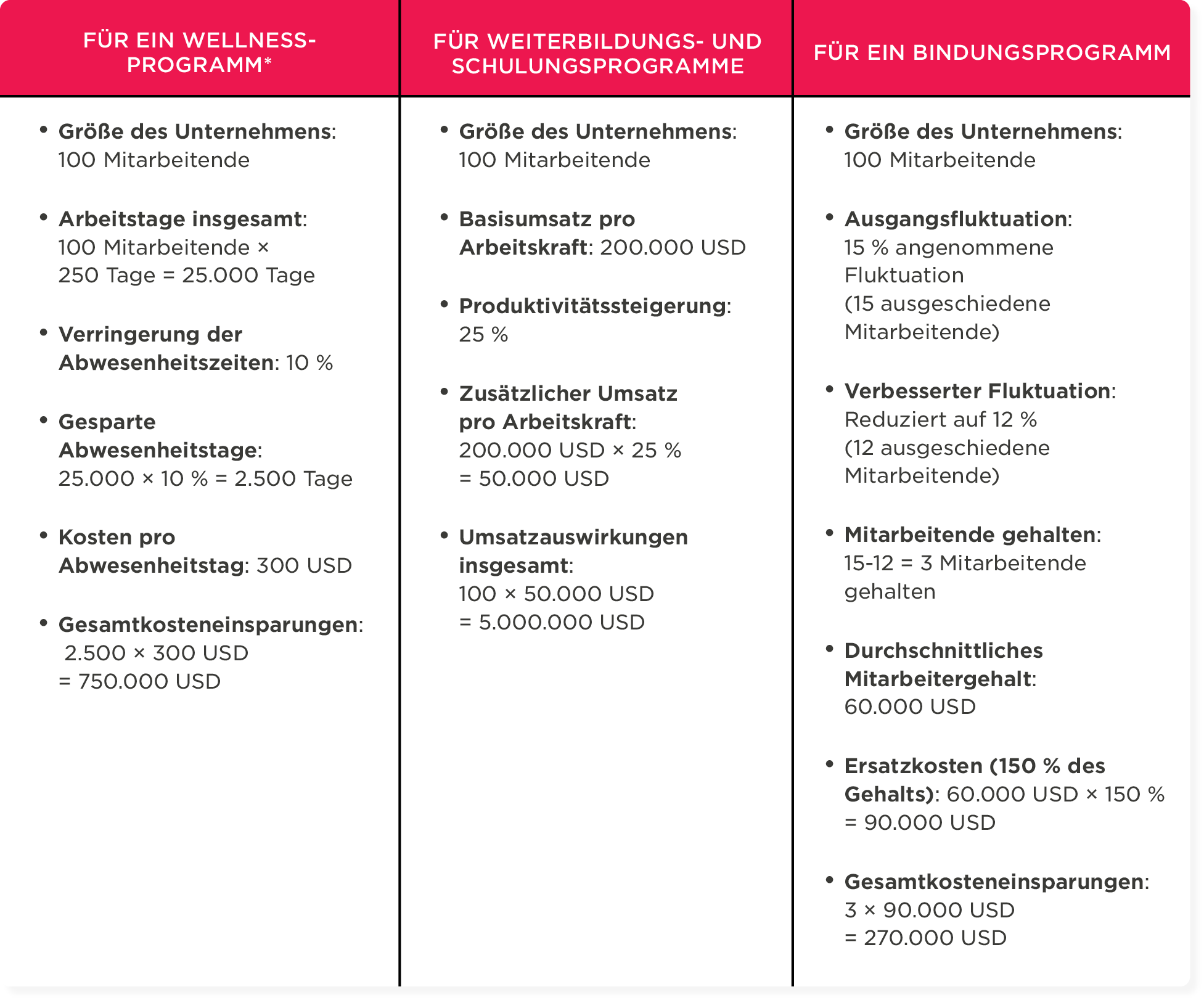 Wellness-, Schulungs- und Bindungsprogramme: Einsparungen, Umsatzsteigerungen, Abwesenheitszeiten und Mitarbeiterfluktuation. , Wellnessprogramm, Mitarbeiterbindung