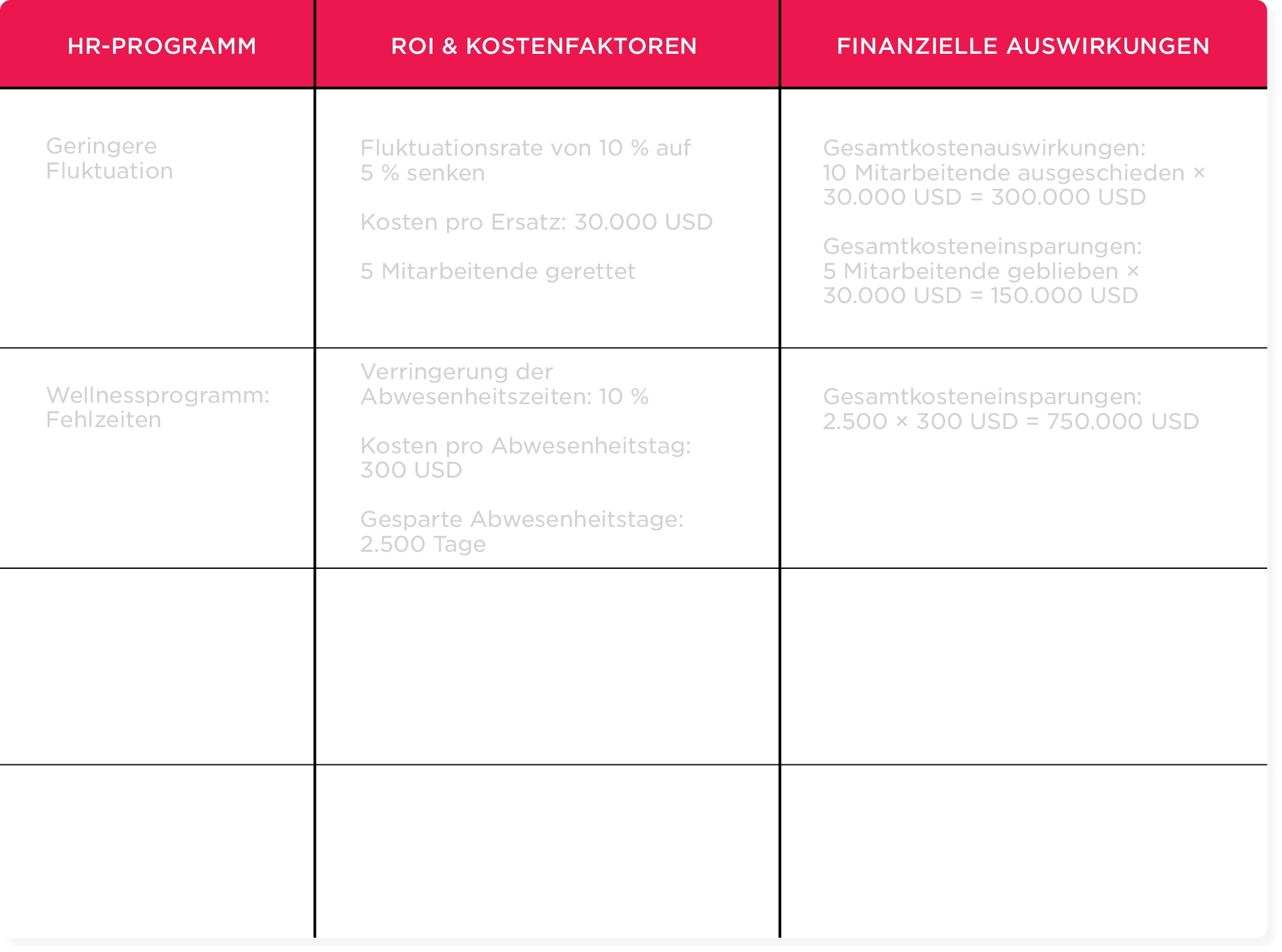 HR program analysis table showcasing employee retention, cost savings, and wellness impact on absenteeism. HR-Programm, Kostenanalyse