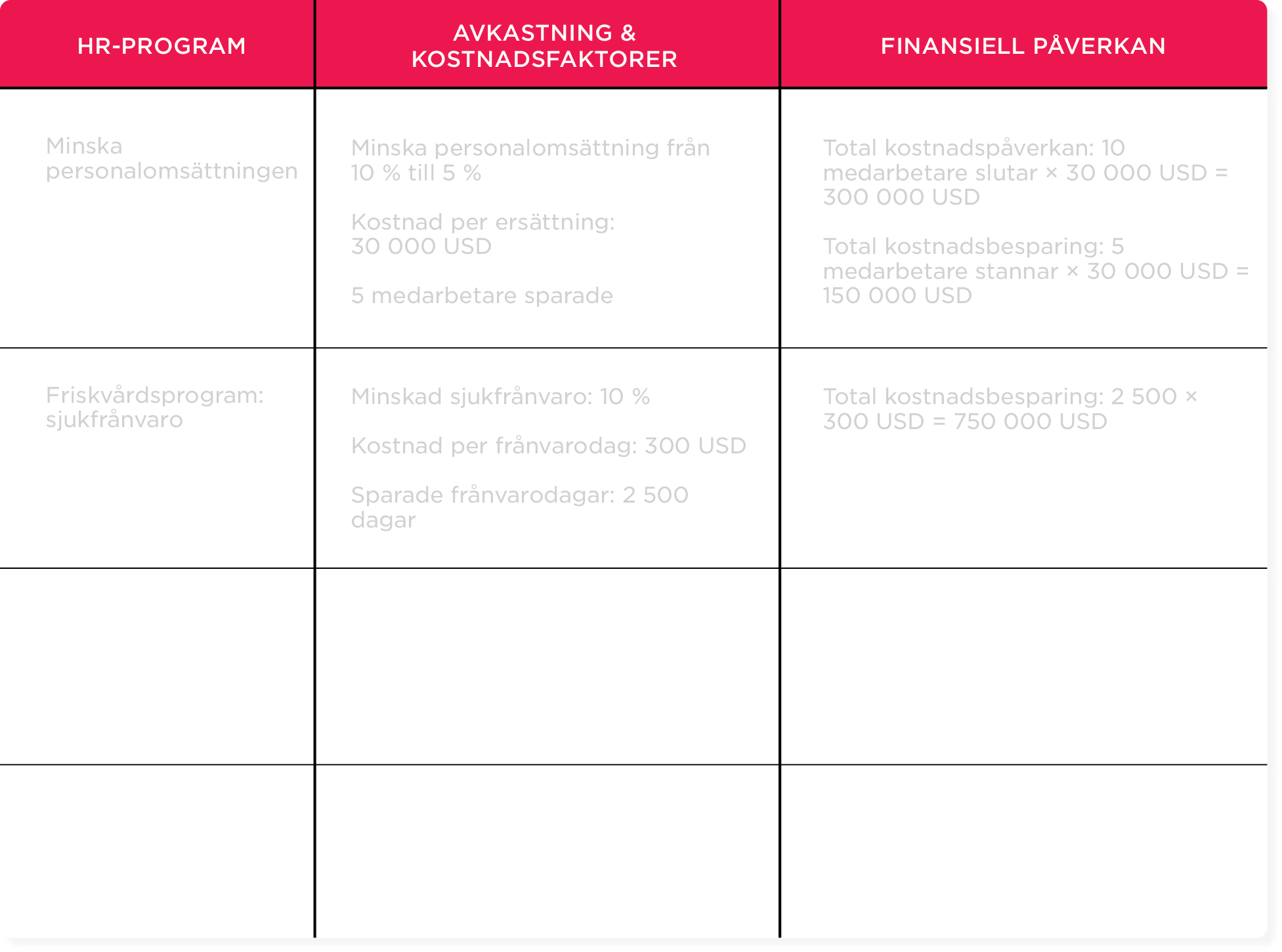 HR program table showing personnel costs, sick leave reductions, and financial impact through savings calculations. HR-Program, Kostnadsfaktorer
