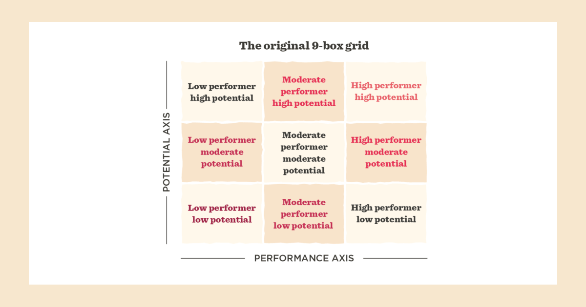 What Is The 9-Box Model or 9-Box Grid? 