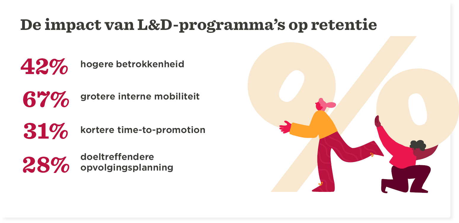 L&D-programma's impact: stijging betrokkenheid, interne mobiliteit en effectieve opvolgingsplanning in percentages. L&D-programma, impact-retentie