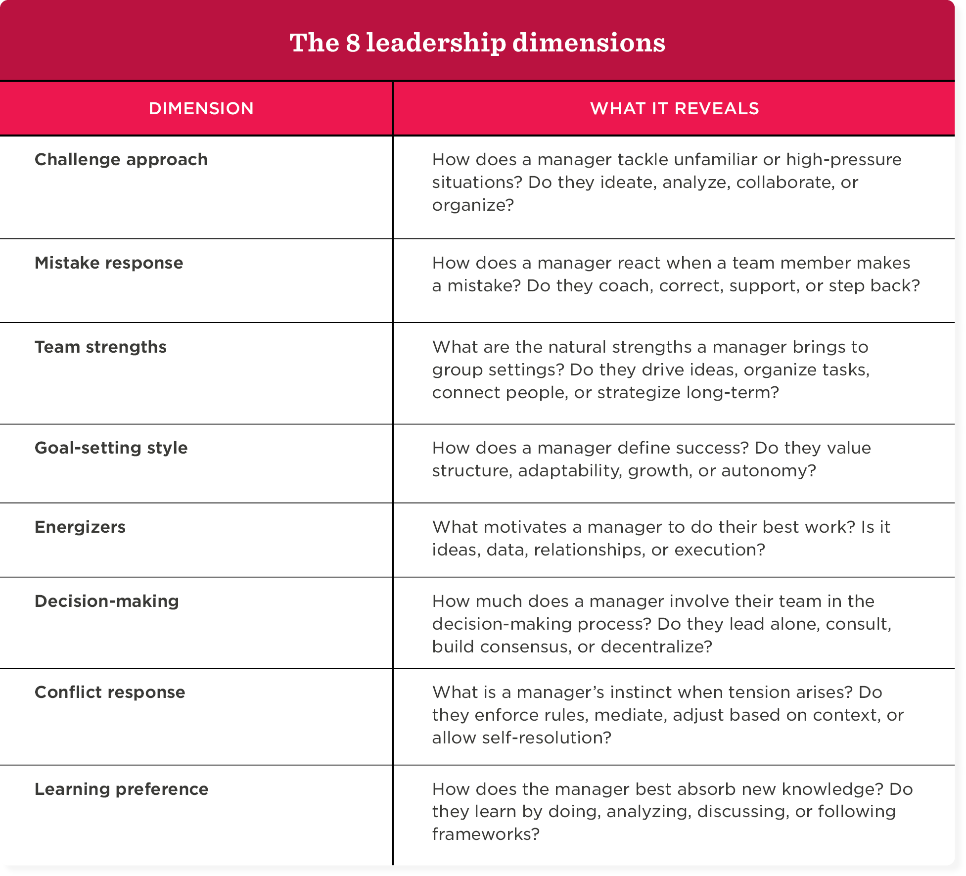 The 8 leadership dimensions, leadership qualities analysis
