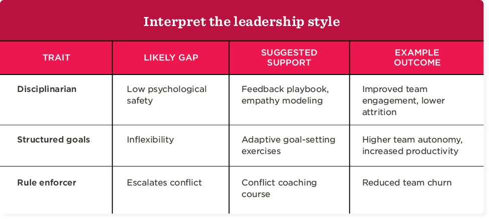 Interpret leadership styles table, highlighting key traits, gaps, support suggestions, and outcomes for effective team management. leadership styles, effective team management