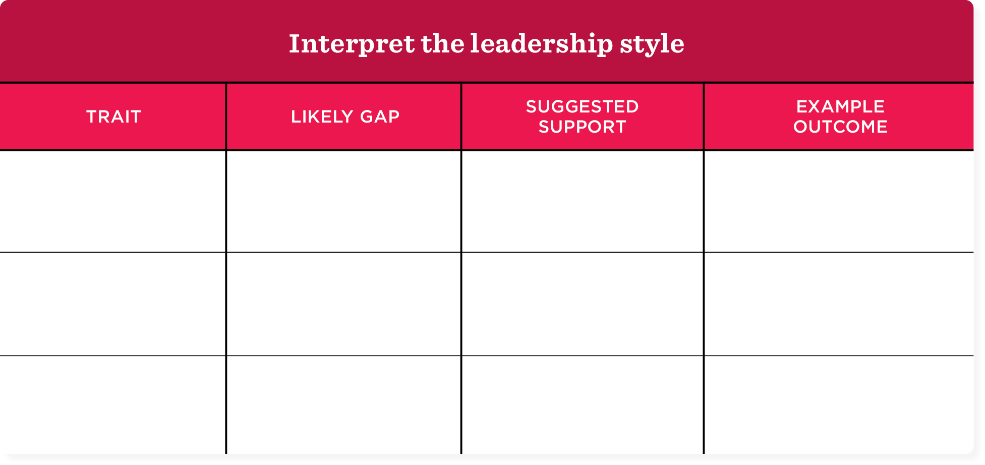 Leadership style table with sections for traits, gaps, support, and outcomes. Organized layout with vibrant design.