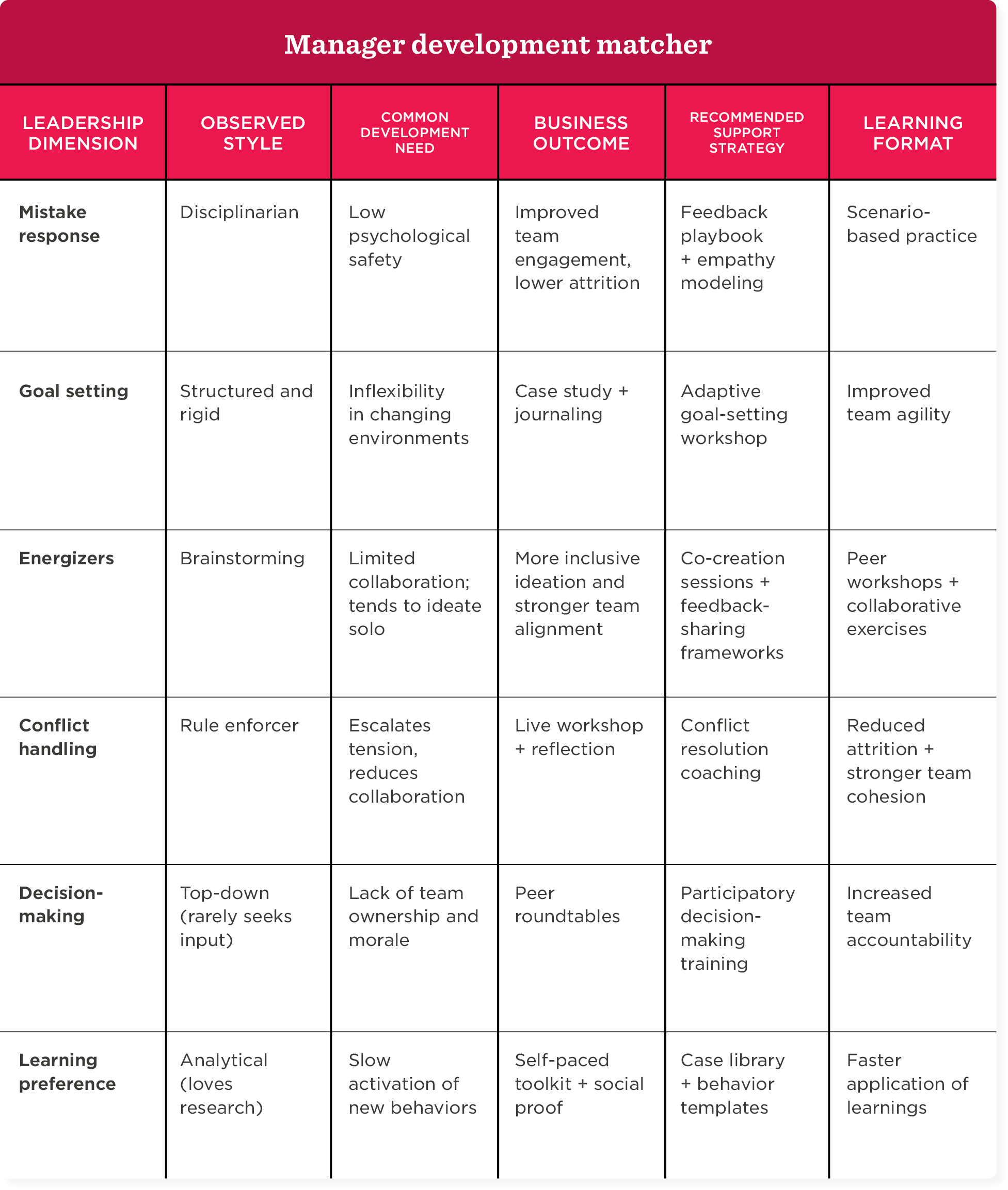 manager-development-matcher, leadership-dimensions-analysis