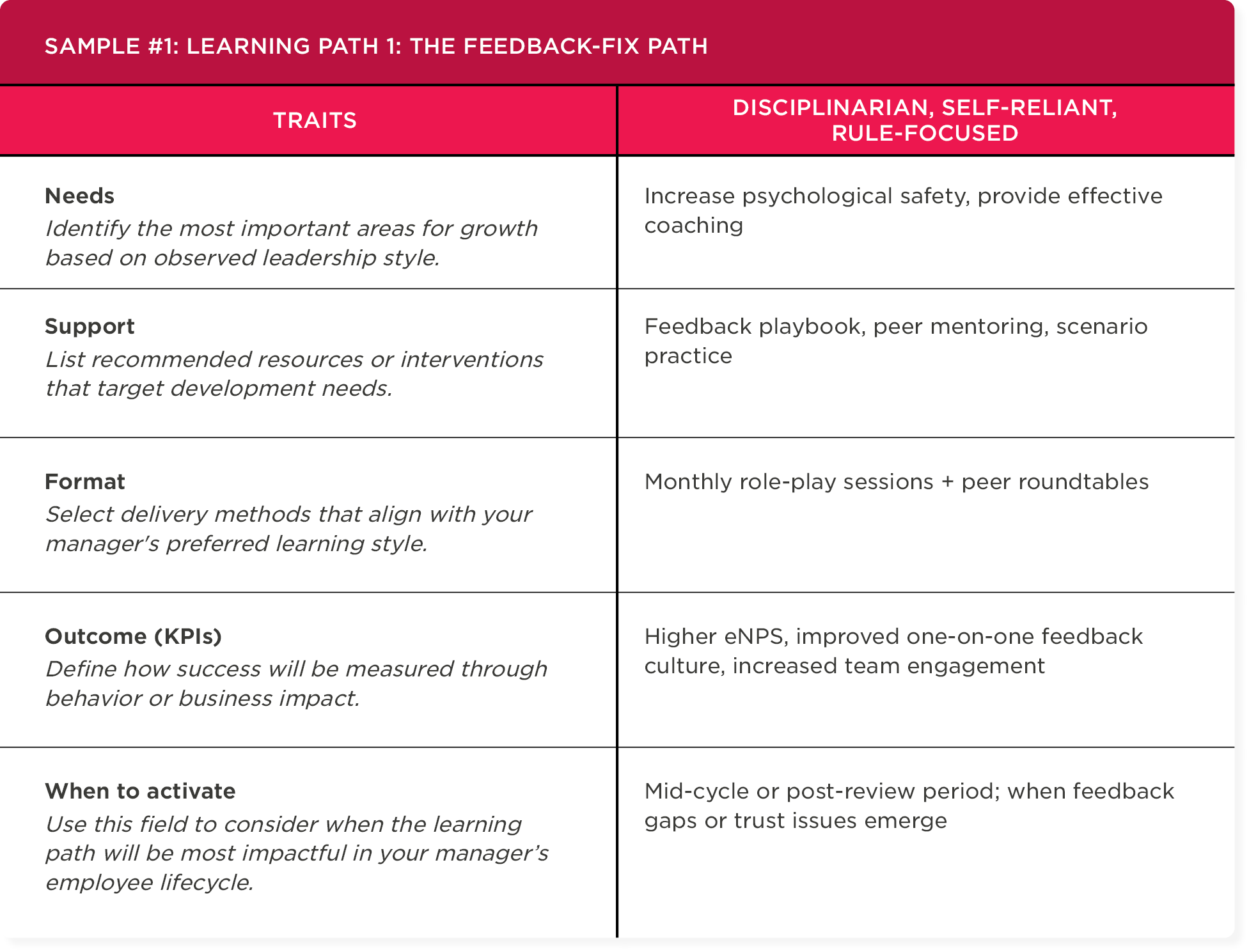 learning path feedback strategies traits needs support format, improve leadership skills coaching engagement role-play sessions