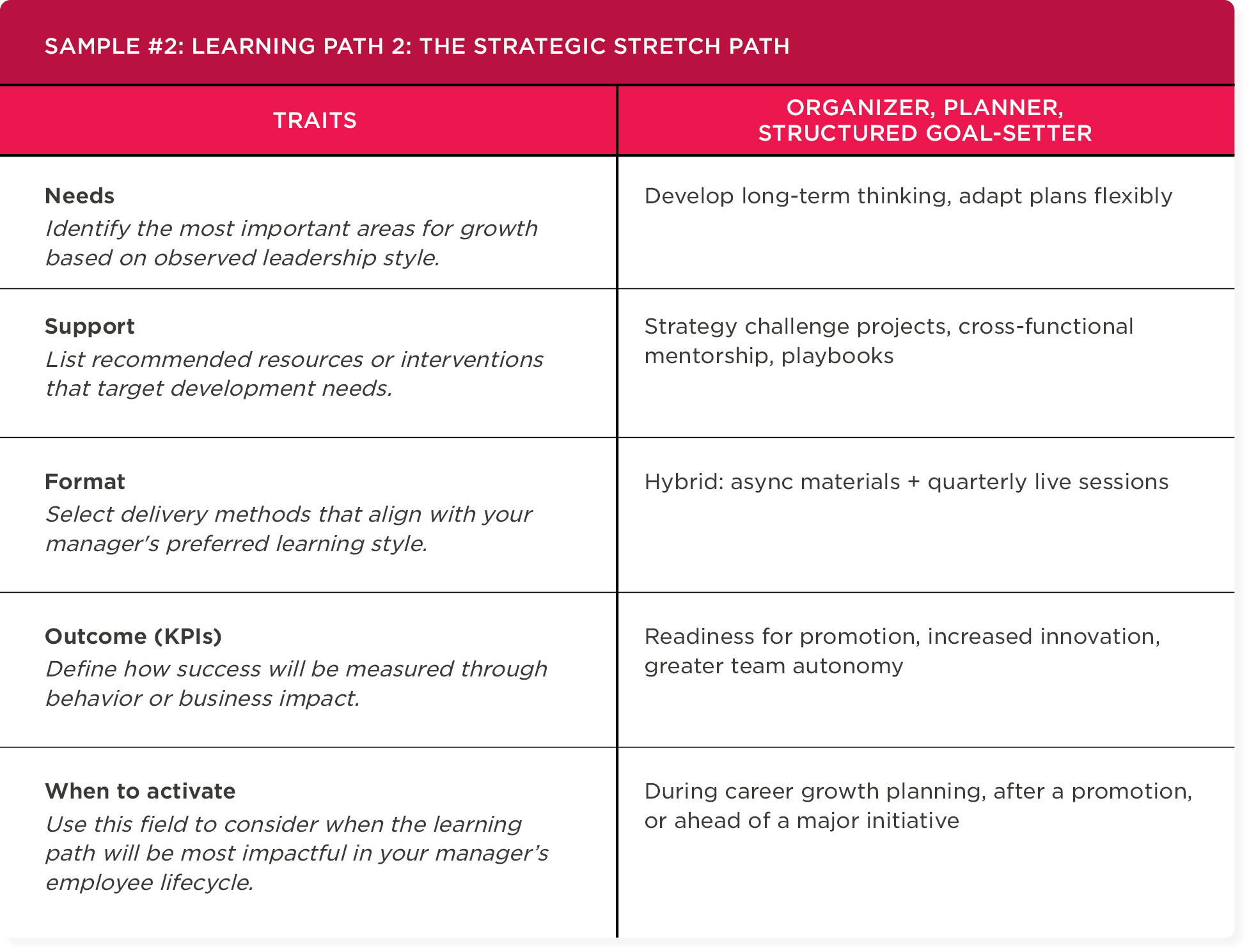 learning path table strategic growth traits, organizational planning development needs support format outcomes
