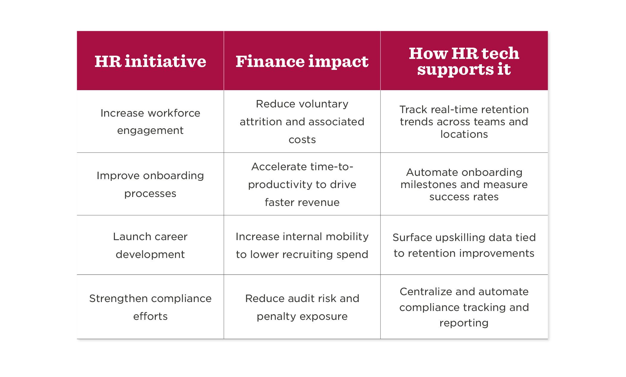 HR initiatives table showcasing workforce engagement, onboarding, career development, and compliance strategies, HR technology support impacts and finance improvements