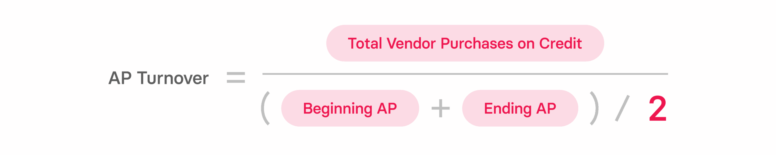 AP Turnover formula on a vibrant red background, illustrating total vendor purchases and average accounts payable calculations. ap_turnover_formula, vendor_purchases_calculation