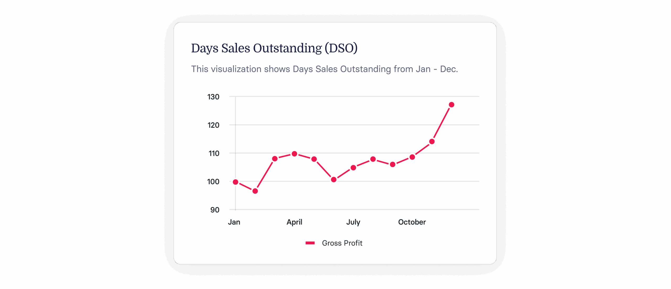 Days Sales Outstanding graph showing monthly trends in gross profit from January to December. DSO, GrossProfit