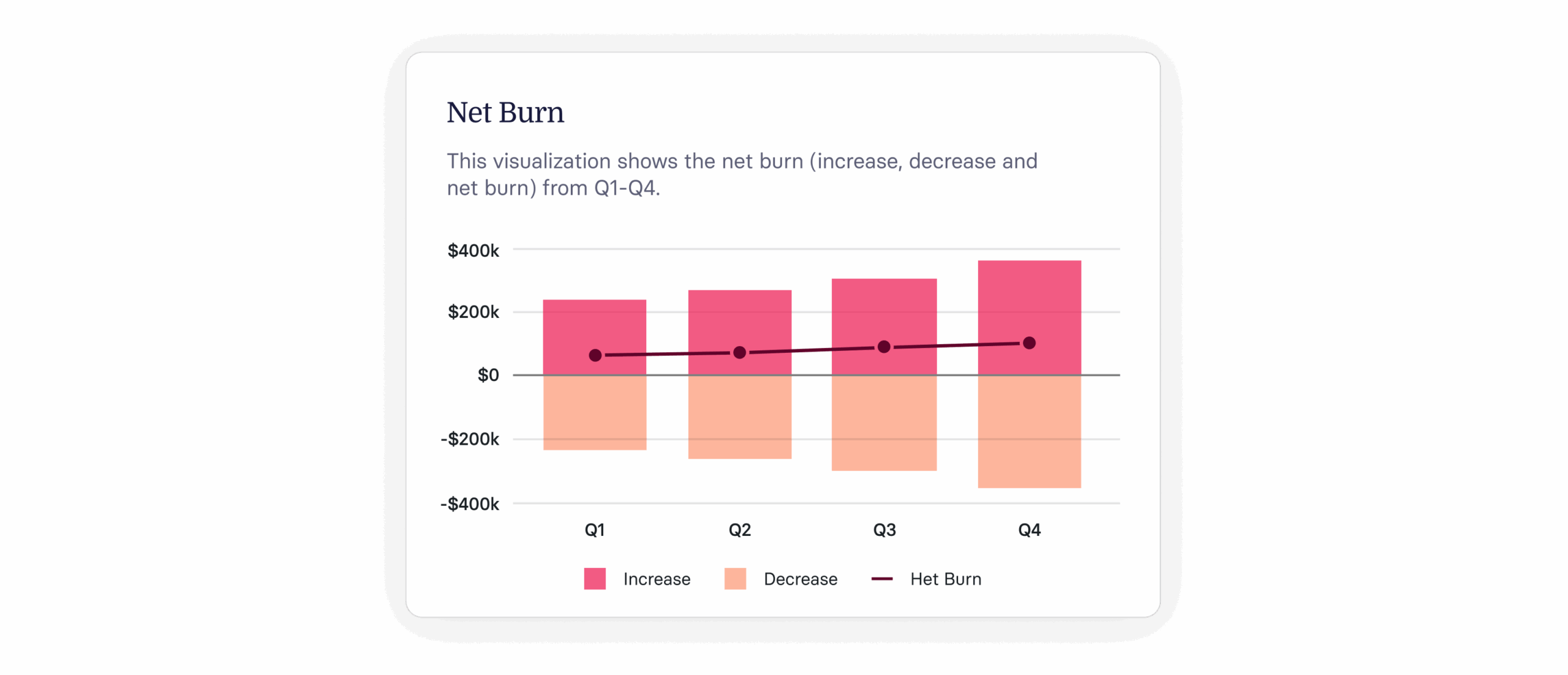 Net burn graph showing financial changes from Q1 to Q4 with color-coded bars for increase and decrease. , NetBurn, FinancialData