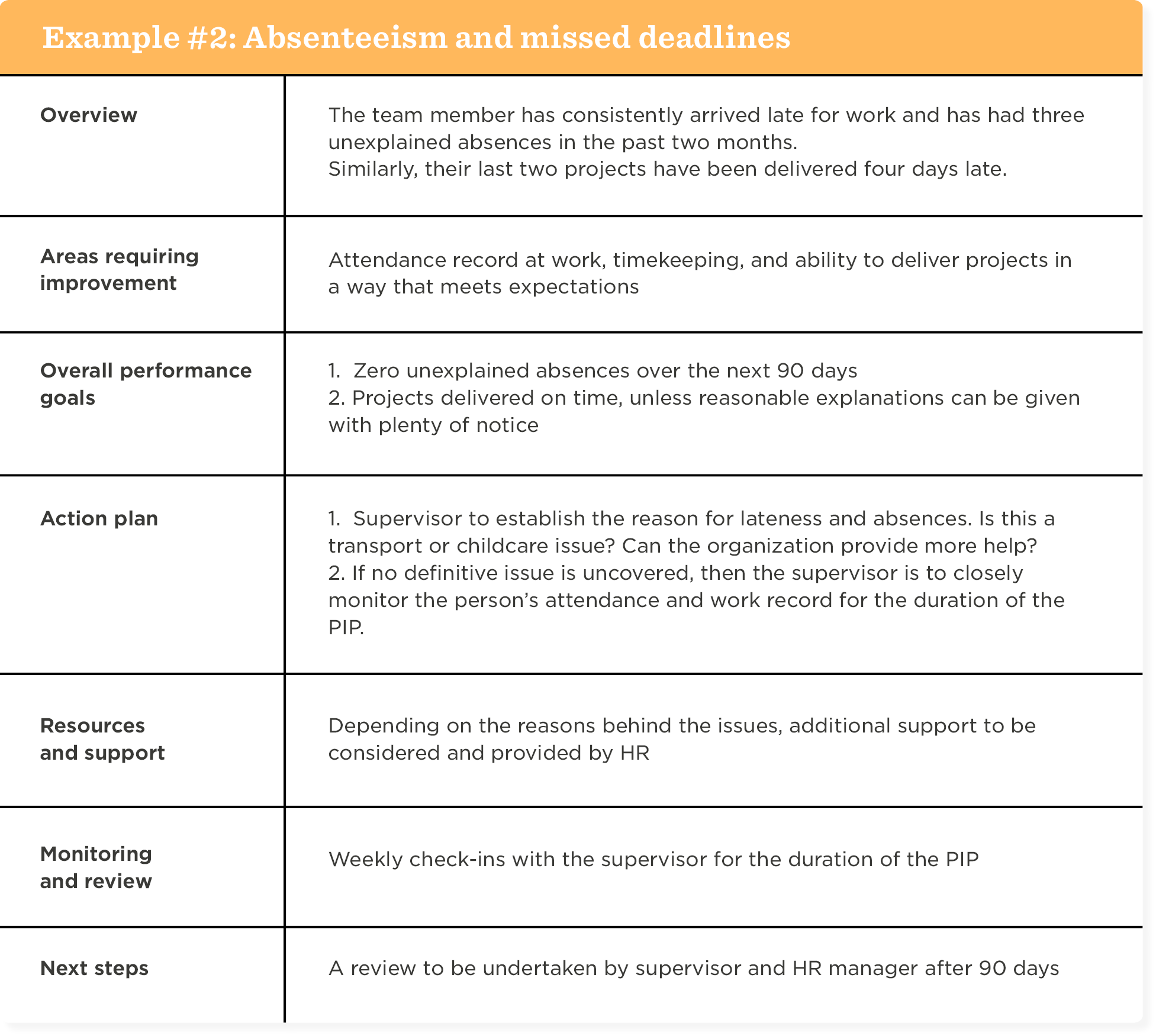 Performance improvement plan examples: Absenteeism and missed deadlines
