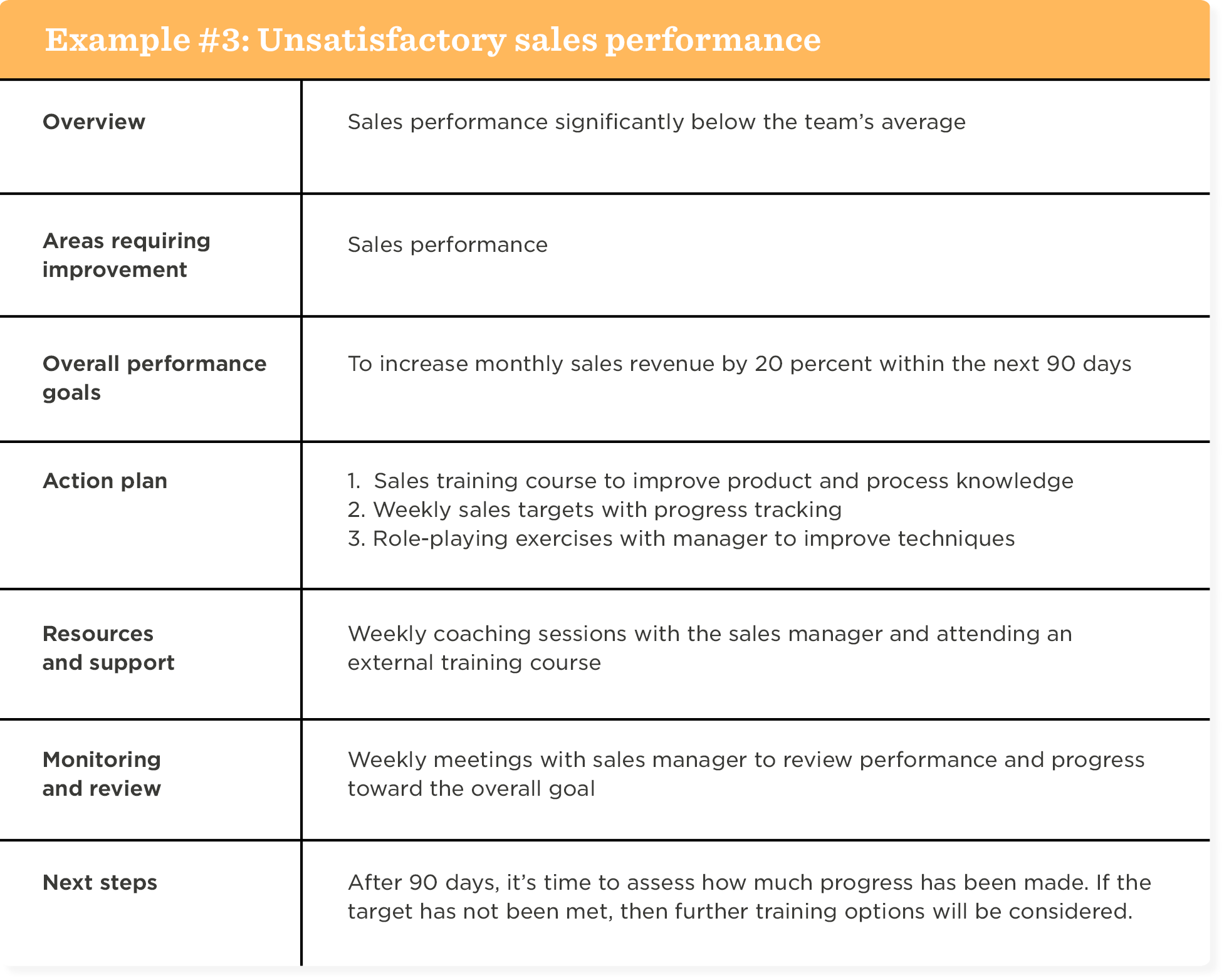 Performance improvement plan examples: Unsatisfactory sales performance