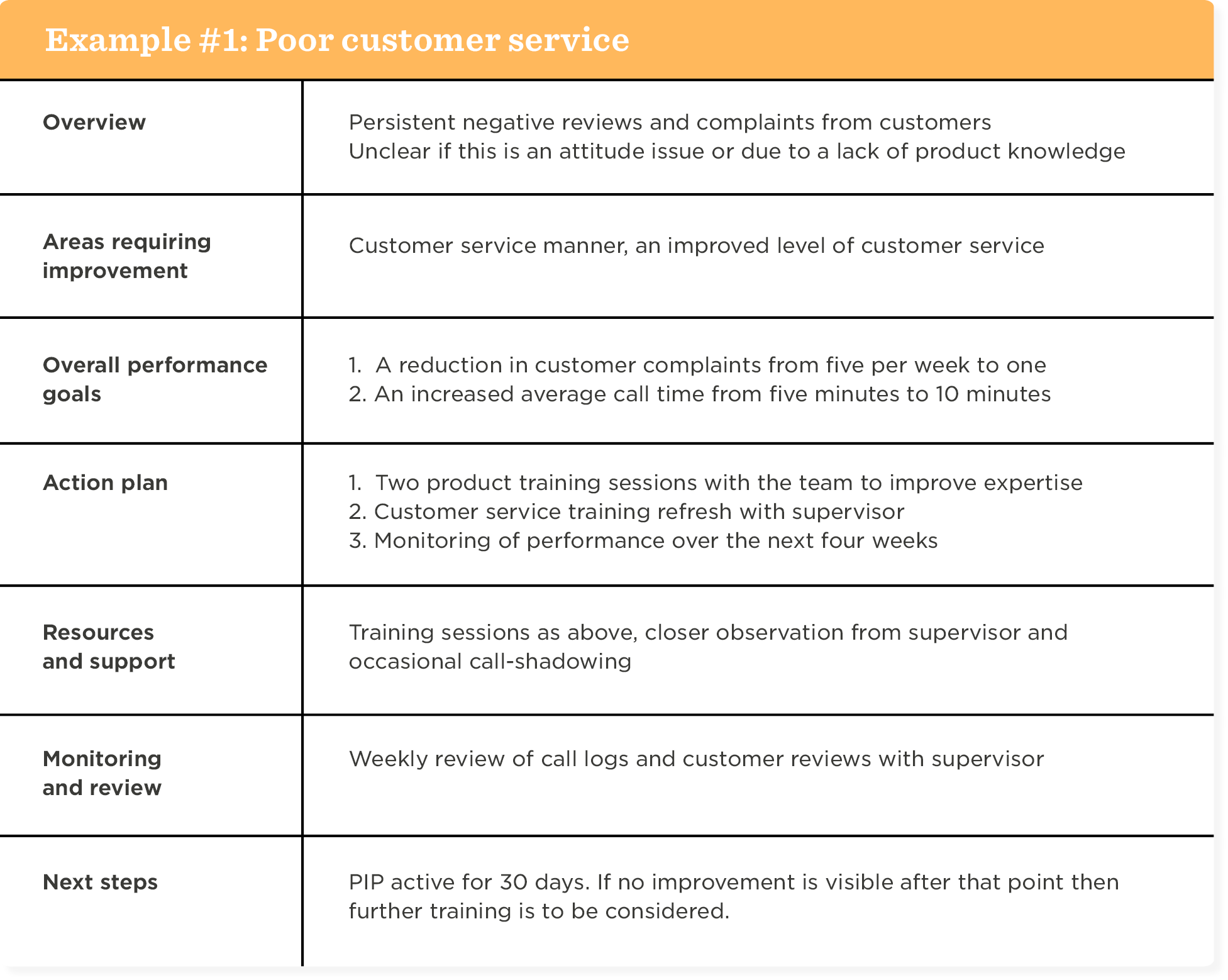 Performance improvement plan examples: Poor customer service